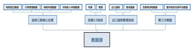 数据源