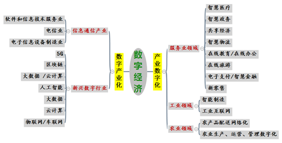 数字经济