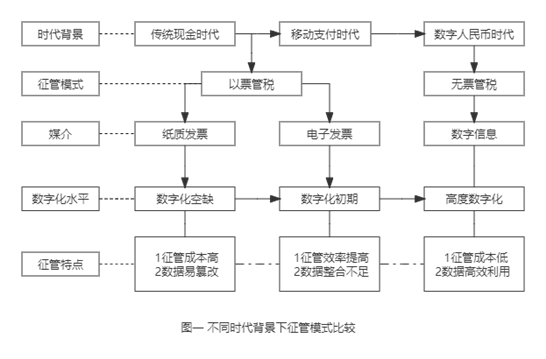 不同时代背景下征管模式 (3)