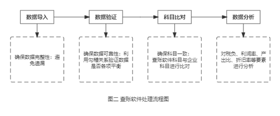 图二 查账软件处理流程图