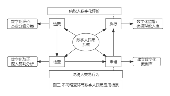 图三 不同稽查环节数字人民币应用场景 (1)